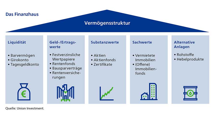 Ein Beispiel für eine Vermögensstruktur im Finanzhaus der Union Investment Mit dem Finanzhaus der Union Investment die eigene Vermögensstruktur optimieren